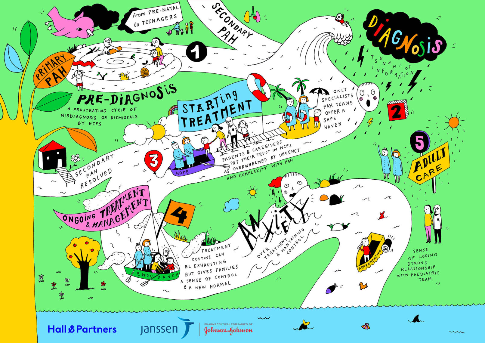 Interactive infographic for the paediatric PAH patient journey