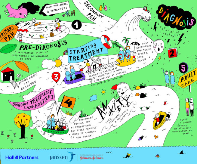Interactive infographic for the paediatric PAH patient journey