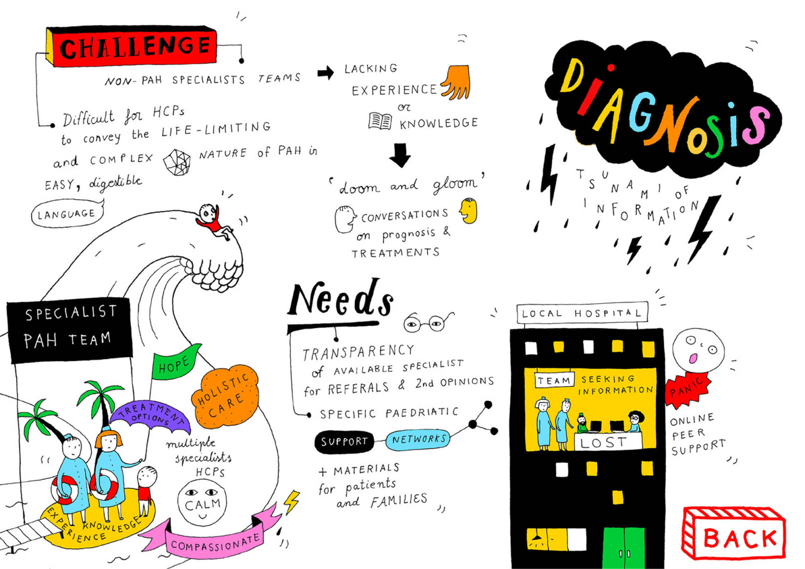 Interactive infographic for the paediatric PAH patient journey - Diagnosis