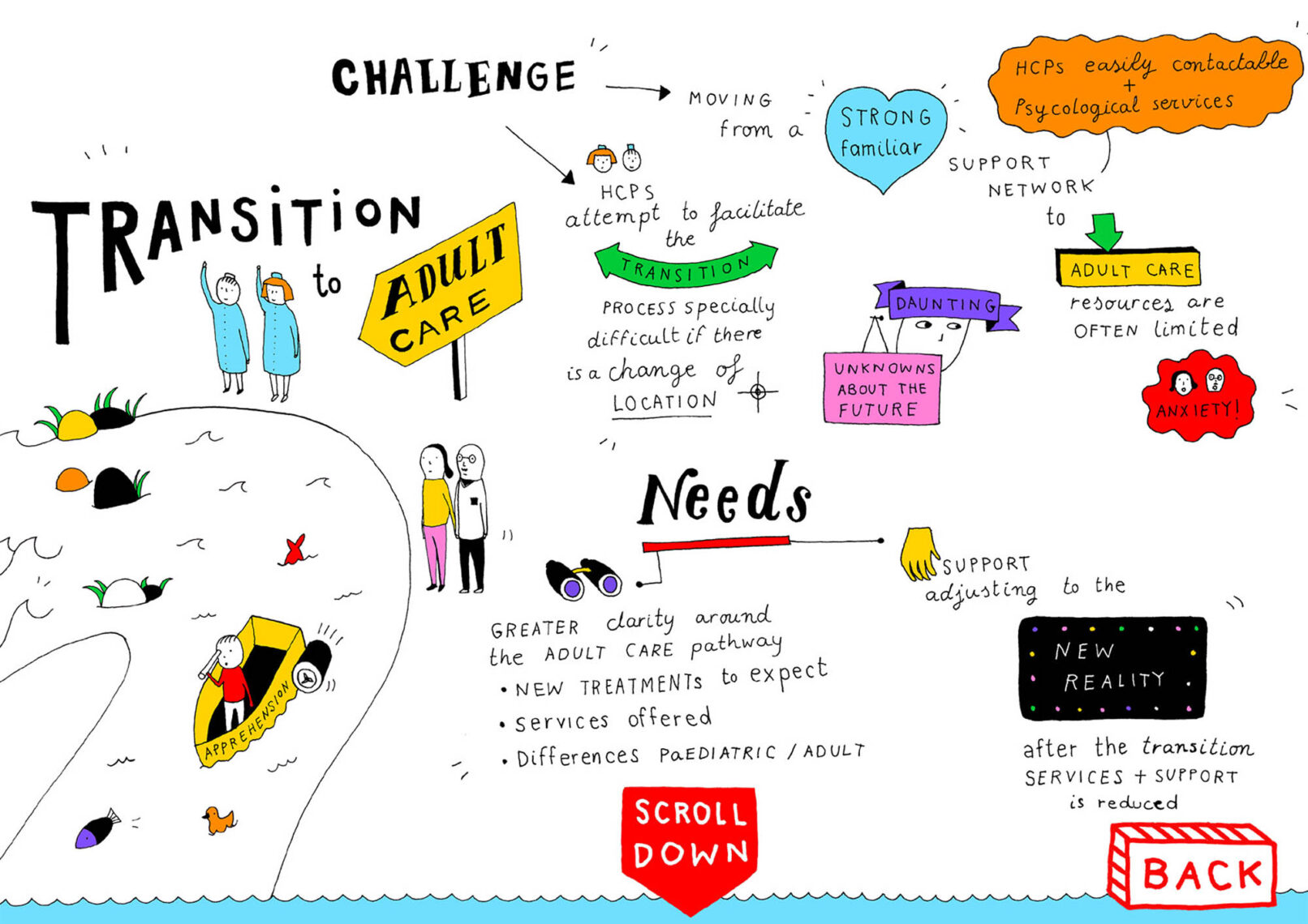 Interactive infographic for the paediatric PAH patient journey - transition to adult care