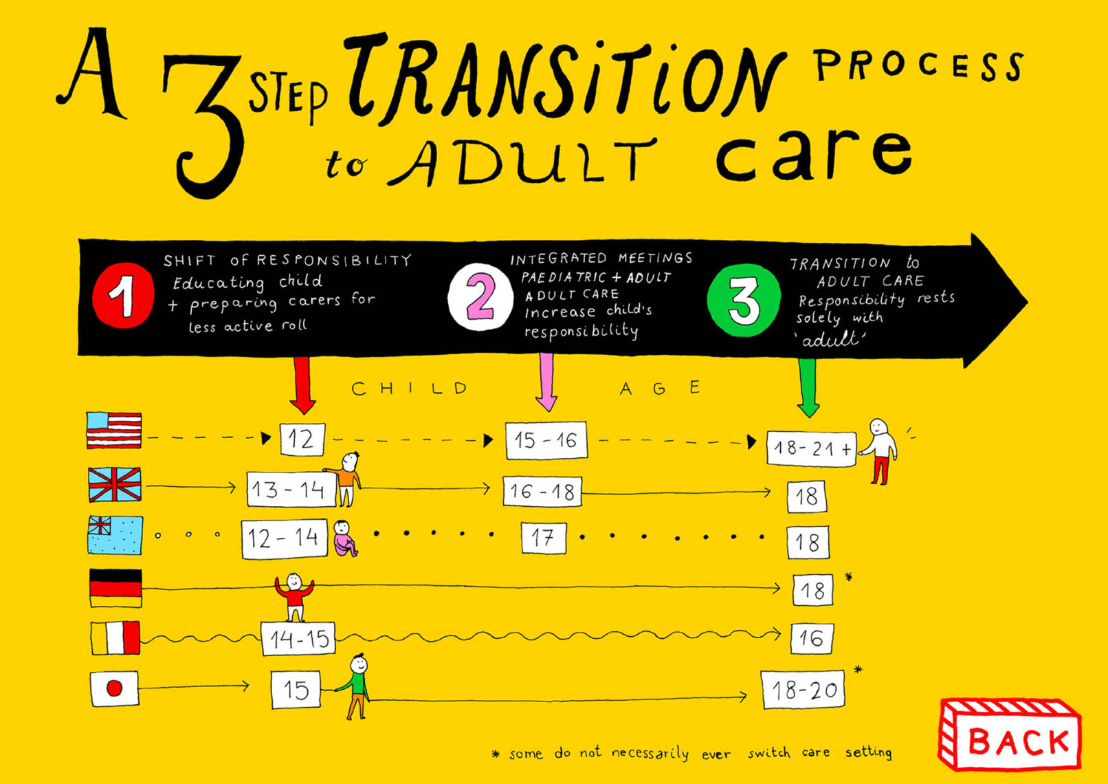 Interactive infographic for the paediatric PAH patient journey - 3 steps